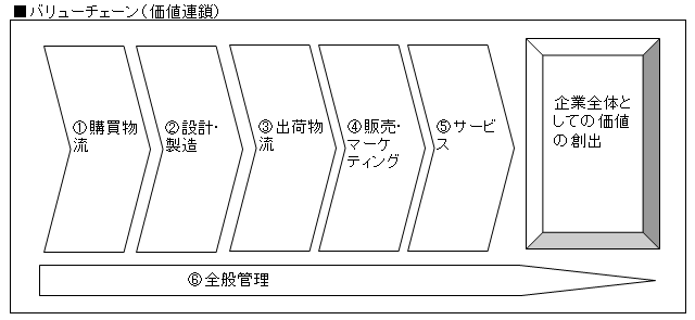 バリューチェーン分析 Manabi ビジネス用語集